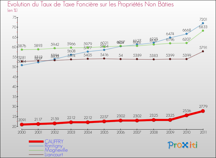 Evolution du taux de la taxe foncière sur les immeubles et terrains non batis pour CAUFFRY et les communes proches Comparaison des taux de la taxe foncière sur les immeubles et terrains non batis pour CAUFFRY et les communes voisines