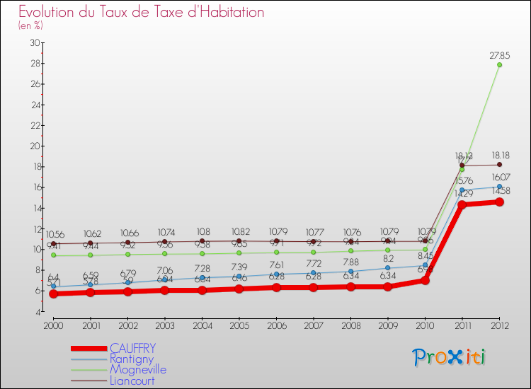 Evolution du taux de la taxe d'habitation pour CAUFFRY et les communes proches Comparaison des taux de la taxe d'habitation pour CAUFFRY et les communes voisines