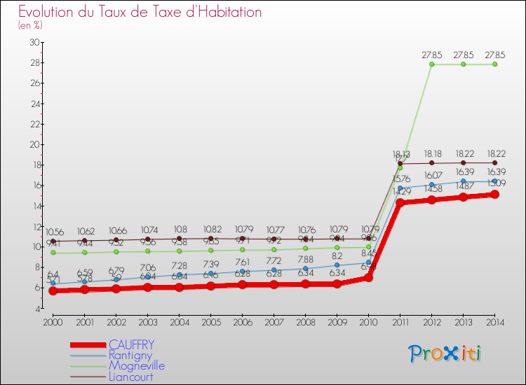 Evolution du taux de la taxe d'habitation pour CAUFFRY et les communes proches de 2000 à 2014 Comparaison des taux de la taxe d'habitation pour CAUFFRY et les communes voisines de 2000 à 2014