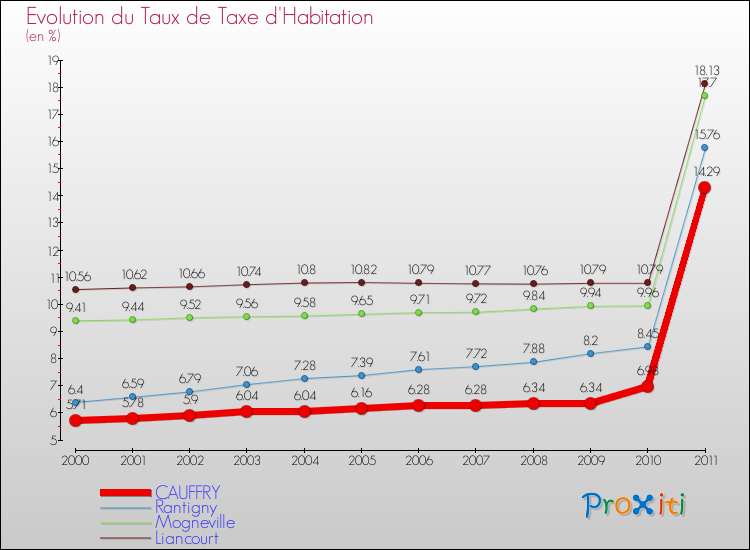 Evolution du taux de la taxe d'habitation pour CAUFFRY et les communes proches Comparaison des taux de la taxe d'habitation pour CAUFFRY et les communes voisines