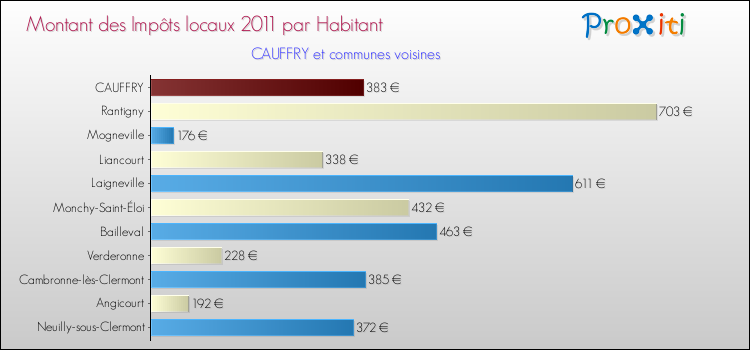 Montant des impôts locaux par Habitant pour CAUFFRY et les communes proches Comparaison des impôts locaux par habitant pour CAUFFRY et les communes voisines