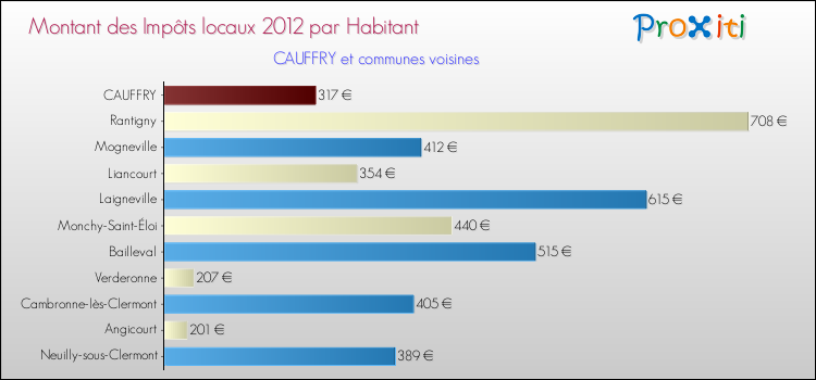 Montant des impôts locaux par Habitant pour CAUFFRY et les communes proches Comparaison des impôts locaux par habitant pour CAUFFRY et les communes voisines