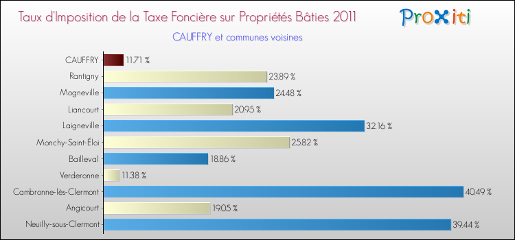 Taux d'imposition de la taxe foncière sur le bati 2011 pour CAUFFRY et les communes proches Comparaison des taux d'imposition de la taxe foncière sur le bati 2011 pour CAUFFRY et les communes voisines