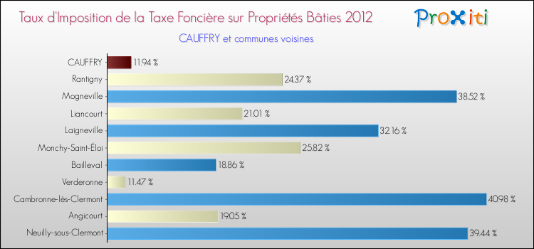 Taux d'imposition de la taxe foncière sur le bati 2012 pour CAUFFRY et les communes proches Comparaison des taux d'imposition de la taxe foncière sur le bati 2012 pour CAUFFRY et les communes voisines