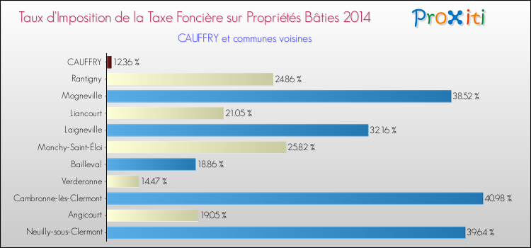 Taux d'imposition de la taxe foncière sur le bati 2014 pour CAUFFRY et les communes proches Comparaison des taux d'imposition de la taxe foncière sur le bati 2014 pour CAUFFRY et les communes voisines