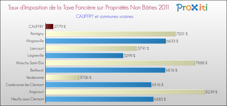 Taux d'imposition de la taxe foncière sur les immeubles et terrains non batis 2011 pour CAUFFRY et les communes proches Comparaison des taux d'imposition de la taxe foncière sur les immeubles et terrains non batis 2011 pour CAUFFRY et les communes voisines