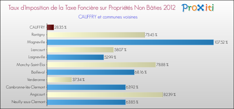 Taux d'imposition de la taxe foncière sur les immeubles et terrains non batis 2012 pour CAUFFRY et les communes proches Comparaison des taux d'imposition de la taxe foncière sur les immeubles et terrains non batis 2012 pour CAUFFRY et les communes voisines