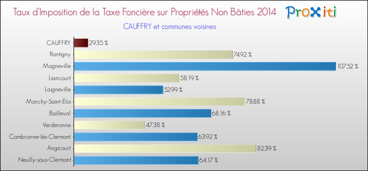Taux d'imposition de la taxe foncière sur les immeubles et terrains non batis 2014 pour CAUFFRY et les communes proches Comparaison des taux d'imposition de la taxe foncière sur les immeubles et terrains non batis 2014 pour CAUFFRY et les communes voisines