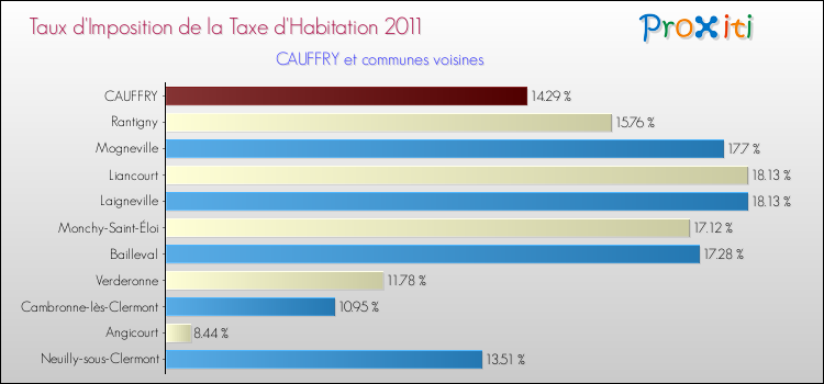 Taux d'imposition de la taxe d'habitation 2011 pour CAUFFRY et les communes proches Comparaison des taux d'imposition de la taxe d'habitation 2011 pour CAUFFRY et les communes voisines