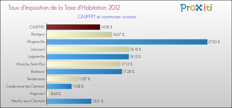 Taux d'imposition de la taxe d'habitation 2012 pour CAUFFRY et les communes proches Comparaison des taux d'imposition de la taxe d'habitation 2012 pour CAUFFRY et les communes voisines