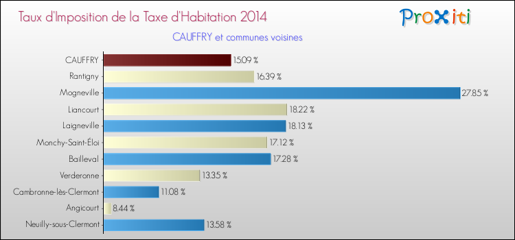 Taux d'imposition de la taxe d'habitation 2014 pour CAUFFRY et les communes proches Comparaison des taux d'imposition de la taxe d'habitation 2014 pour CAUFFRY et les communes voisines