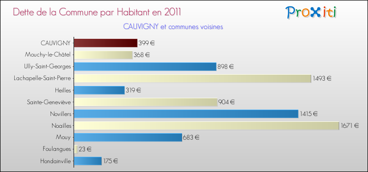Dette par habitant de la commune en 2011 pour CAUVIGNY et les communes proches Comparaison de la dette par habitant de la commune en 2011 pour CAUVIGNY et les communes voisines