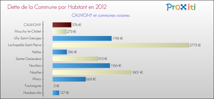 Dette par habitant de la commune en 2012 pour CAUVIGNY et les communes proches Comparaison de la dette par habitant de la commune en 2012 pour CAUVIGNY et les communes voisines