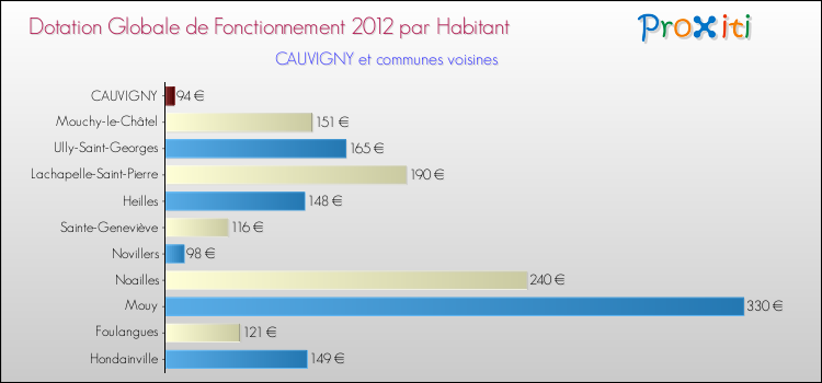 Montant des dotations globales de fonctionnement DGF par Habitant pour CAUVIGNY et les communes proches Comparaison des des dotations globales de fonctionnement DGF par habitant pour CAUVIGNY et les communes voisines