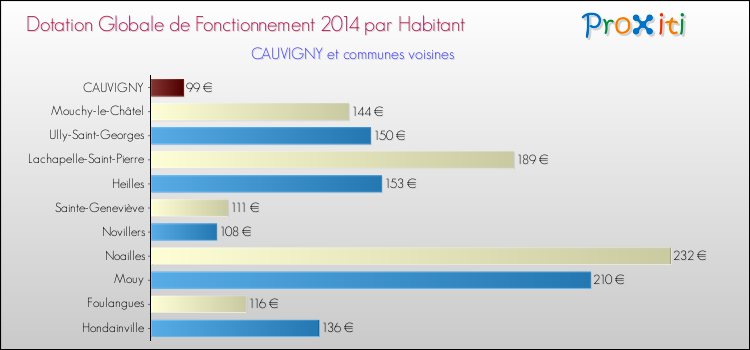 Montant des dotations globales de fonctionnement DGF par Habitant pour CAUVIGNY et les communes proches en 2014. Comparaison des des dotations globales de fonctionnement DGF par habitant pour CAUVIGNY et les communes voisines en 2014.