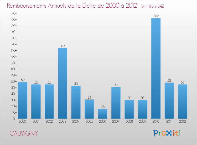 Evolution de l'annuité de la dette pour la commune de CAUVIGNY de 2000 à 2012 Annuités de la dette pour CAUVIGNY de 2000 à 2012