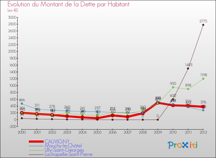 Evolution de la dette par habitant pour la commune de CAUVIGNY et les communes proches de 2000 à 2012 Comparaison de la dette par habitant pour CAUVIGNY et les communes voisines de 2000 à 2012