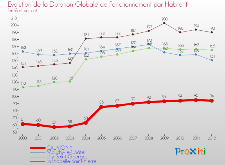 Evolution et montant de la dotation globale de fonctionnement par Habitant pour CAUVIGNY et les communes proches Comparaison des dotations globales de fonctionnement par habitant pour CAUVIGNY et les communes voisines