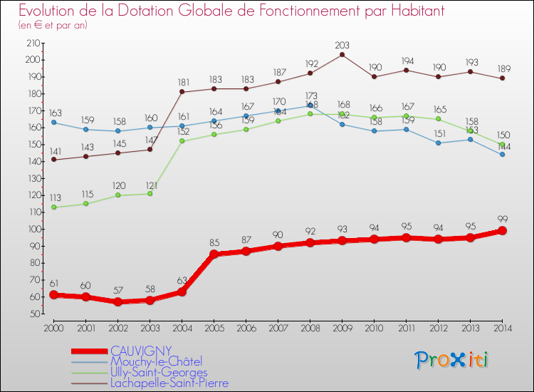 Evolution et montant de la dotation globale de fonctionnement par Habitant pour CAUVIGNY et les communes proches de 2000 à 2014. Comparaison des dotations globales de fonctionnement par habitant pour CAUVIGNY et les communes voisines de 2000 à 2014.