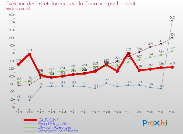 Evolution et montant des impôts locaux par Habitant pour CAUVIGNY et les communes proches de 2000 à 2014 Comparaison des impôts locaux par habitant pour CAUVIGNY et les communes voisines de 2000 à 2014