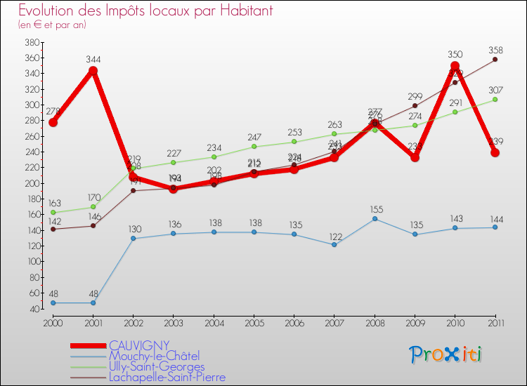 Evolution et montant des impôts locaux par Habitant pour CAUVIGNY et les communes proches Comparaison des impôts locaux par habitant pour CAUVIGNY et les communes voisines