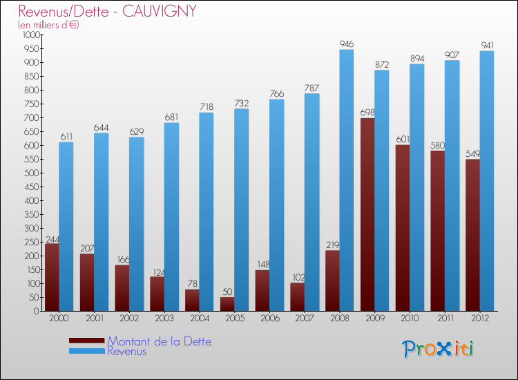 Evolution comparée de la dette et des revenus pour la commune de CAUVIGNY de 2000 à 2012 Comparaison de la dette et des revenus pour CAUVIGNY de 2000 à 2012