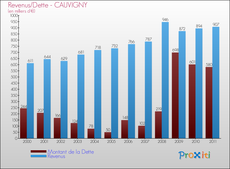 Evolution comparée de la dette et des revenus pour la commune de CAUVIGNY de 2000 à 2011 Comparaison de la dette et des revenus pour CAUVIGNY de 2000 à 2011