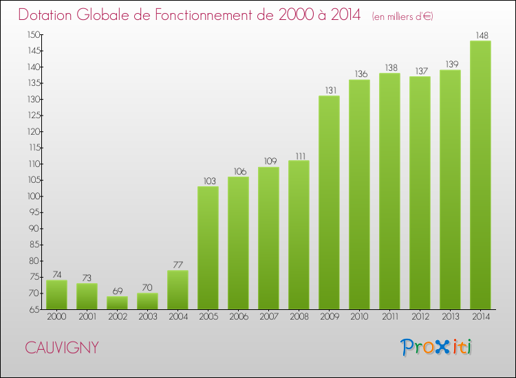 Evolution du montant de la Dotation Globale de Fonctionnement pour la commune de CAUVIGNY de 2000 à 2014 Evolution du montant de la Dotation Globale de Fonctionnement pour CAUVIGNY de 2000 à 2014