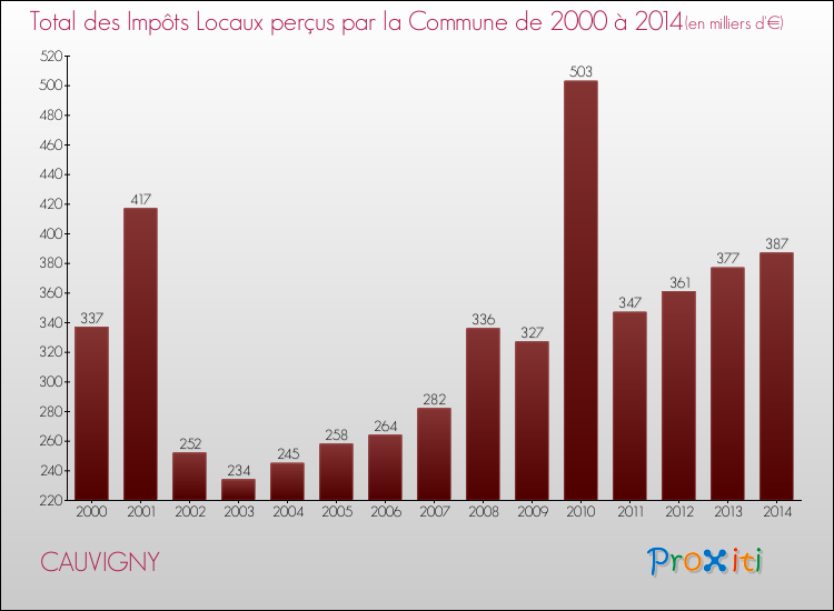 Evolution des Impôts Locaux pour la commune de CAUVIGNY de 2000 à 2014 Evolution des Impôts Locaux pour CAUVIGNY de 2000 à 2014