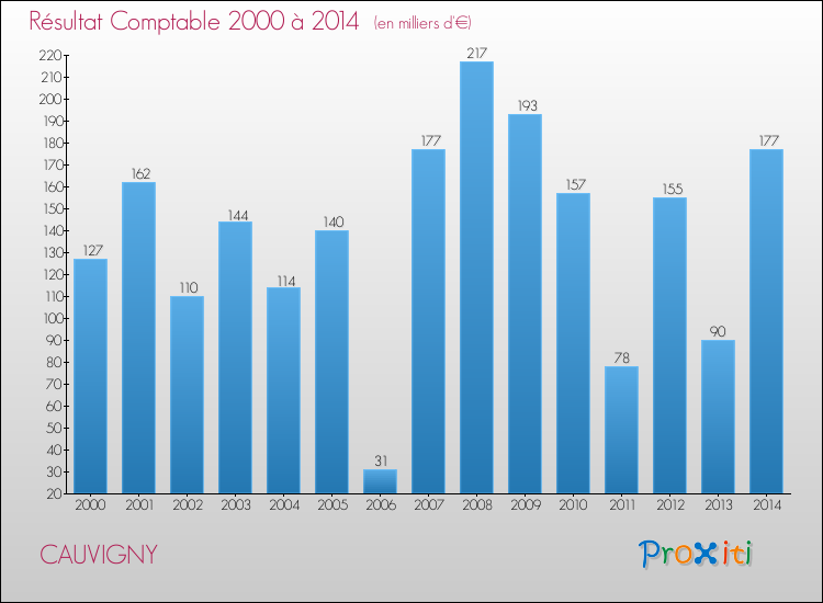 Evolution du résultat comptable pour la commune de CAUVIGNY de 2000 à 2014 Evolution du résultat comptable pour CAUVIGNY de 2000 à 2014