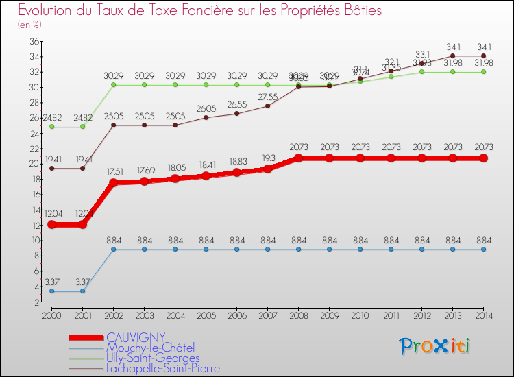 Evolution du taux de la taxe foncière sur le bati pour CAUVIGNY et les communes proches de 2000 à 2014 Comparaison des taux de taxe foncière sur le bati pour CAUVIGNY et les communes voisines de 2000 à 2014