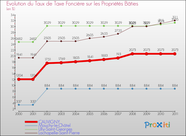 Evolution du taux de la taxe foncière sur le bati pour CAUVIGNY et les communes proches Comparaison des taux de taxe foncière sur le bati pour CAUVIGNY et les communes voisines