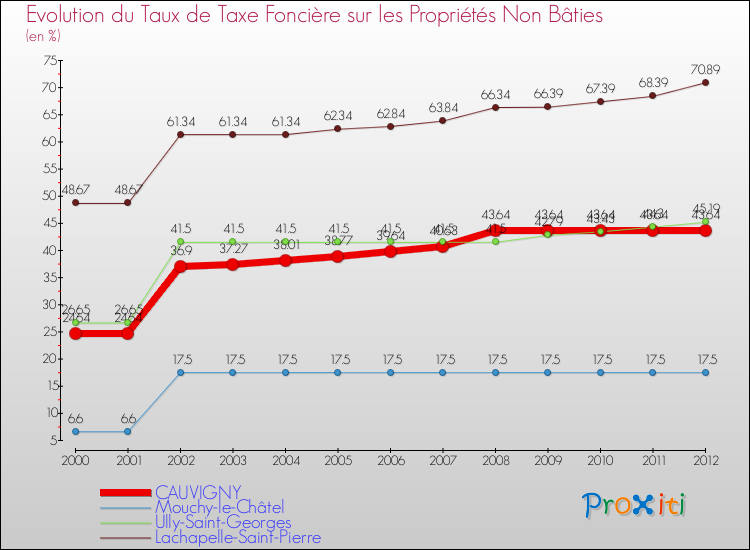 Evolution du taux de la taxe foncière sur les immeubles et terrains non batis pour CAUVIGNY et les communes proches de 2000 à 2012 Comparaison des taux de la taxe foncière sur les immeubles et terrains non batis pour CAUVIGNY et les communes voisines de 2000 à 2012