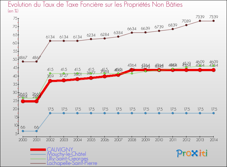 Evolution du taux de la taxe foncière sur les immeubles et terrains non batis pour CAUVIGNY et les communes proches de 2000 à 2014 Comparaison des taux de la taxe foncière sur les immeubles et terrains non batis pour CAUVIGNY et les communes voisines de 2000 à 2014