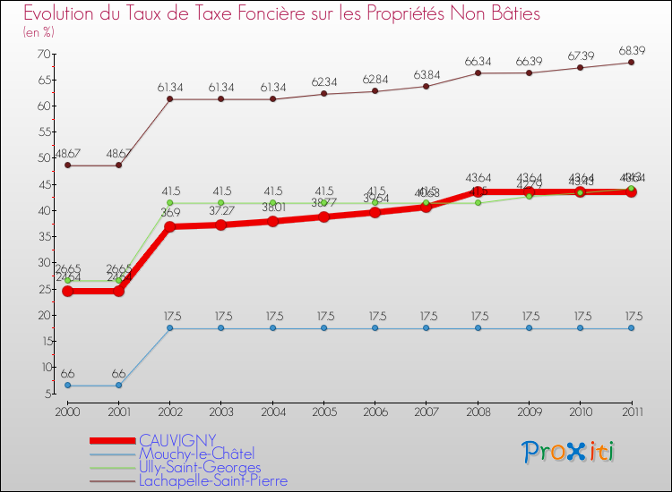 Evolution du taux de la taxe foncière sur les immeubles et terrains non batis pour CAUVIGNY et les communes proches Comparaison des taux de la taxe foncière sur les immeubles et terrains non batis pour CAUVIGNY et les communes voisines