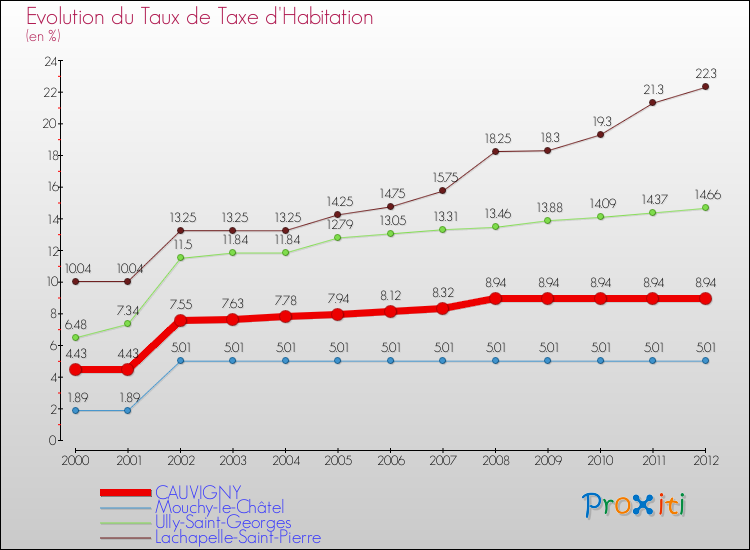 Evolution du taux de la taxe d'habitation pour CAUVIGNY et les communes proches Comparaison des taux de la taxe d'habitation pour CAUVIGNY et les communes voisines