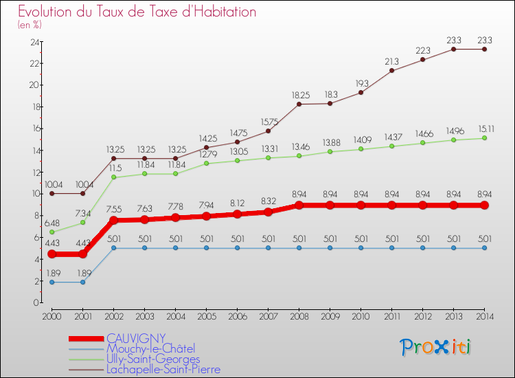 Evolution du taux de la taxe d'habitation pour CAUVIGNY et les communes proches de 2000 à 2014 Comparaison des taux de la taxe d'habitation pour CAUVIGNY et les communes voisines de 2000 à 2014