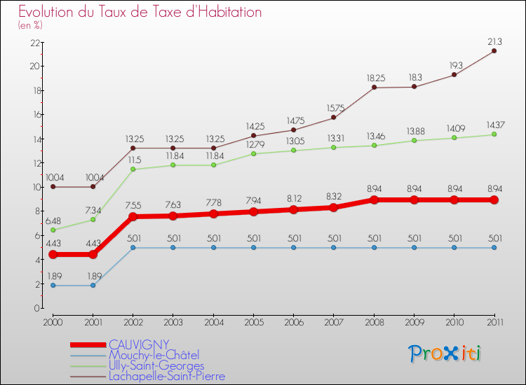Evolution du taux de la taxe d'habitation pour CAUVIGNY et les communes proches Comparaison des taux de la taxe d'habitation pour CAUVIGNY et les communes voisines