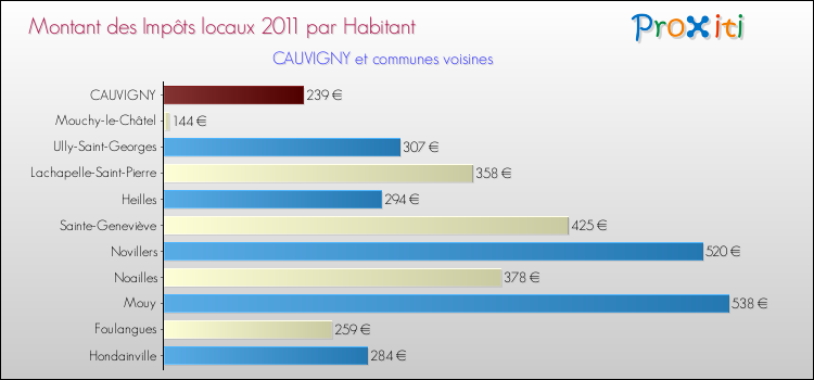 Montant des impôts locaux par Habitant pour CAUVIGNY et les communes proches Comparaison des impôts locaux par habitant pour CAUVIGNY et les communes voisines