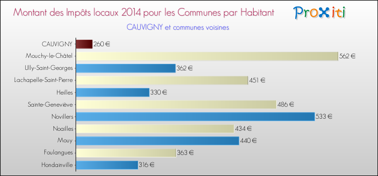 Montant des impôts locaux par Habitant pour CAUVIGNY et les communes proches en 2014 Comparaison des impôts locaux par habitant pour CAUVIGNY et les communes voisines en 2014