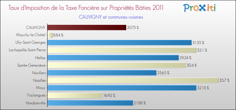 Taux d'imposition de la taxe foncière sur le bati 2011 pour CAUVIGNY et les communes proches Comparaison des taux d'imposition de la taxe foncière sur le bati 2011 pour CAUVIGNY et les communes voisines