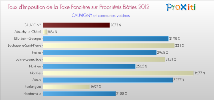 Taux d'imposition de la taxe foncière sur le bati 2012 pour CAUVIGNY et les communes proches Comparaison des taux d'imposition de la taxe foncière sur le bati 2012 pour CAUVIGNY et les communes voisines