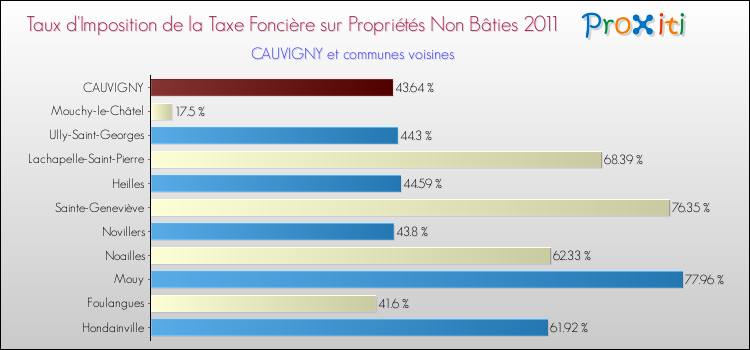 Taux d'imposition de la taxe foncière sur les immeubles et terrains non batis 2011 pour CAUVIGNY et les communes proches Comparaison des taux d'imposition de la taxe foncière sur les immeubles et terrains non batis 2011 pour CAUVIGNY et les communes voisines