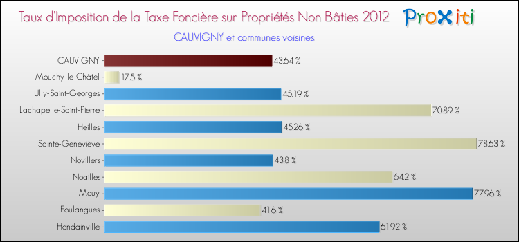 Taux d'imposition de la taxe foncière sur les immeubles et terrains non batis 2012 pour CAUVIGNY et les communes proches Comparaison des taux d'imposition de la taxe foncière sur les immeubles et terrains non batis 2012 pour CAUVIGNY et les communes voisines