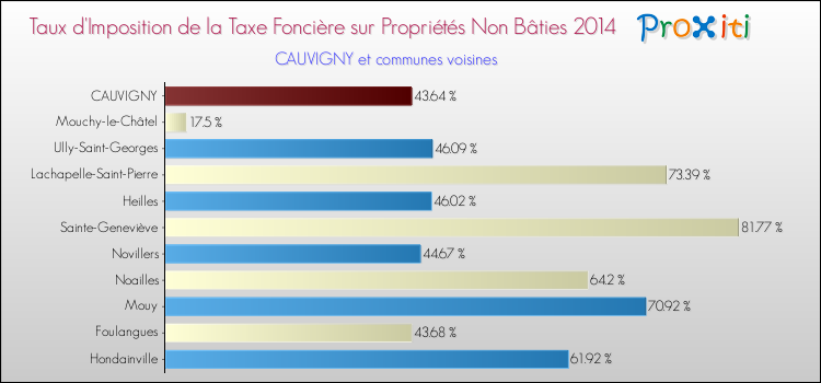 Taux d'imposition de la taxe foncière sur les immeubles et terrains non batis 2014 pour CAUVIGNY et les communes proches Comparaison des taux d'imposition de la taxe foncière sur les immeubles et terrains non batis 2014 pour CAUVIGNY et les communes voisines