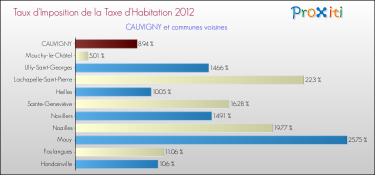 Taux d'imposition de la taxe d'habitation 2012 pour CAUVIGNY et les communes proches Comparaison des taux d'imposition de la taxe d'habitation 2012 pour CAUVIGNY et les communes voisines