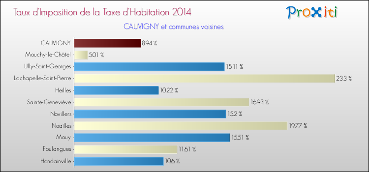 Taux d'imposition de la taxe d'habitation 2014 pour CAUVIGNY et les communes proches Comparaison des taux d'imposition de la taxe d'habitation 2014 pour CAUVIGNY et les communes voisines