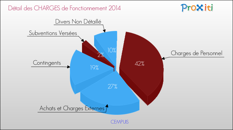 Décomposition des Charges de Fonctionnement 2014 de la commune de CEMPUIS Charges de Fonctionnement 2014 pour la commune de CEMPUIS