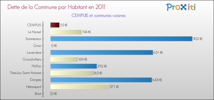 Dette par habitant de la commune en 2011 pour CEMPUIS et les communes proches Comparaison de la dette par habitant de la commune en 2011 pour CEMPUIS et les communes voisines