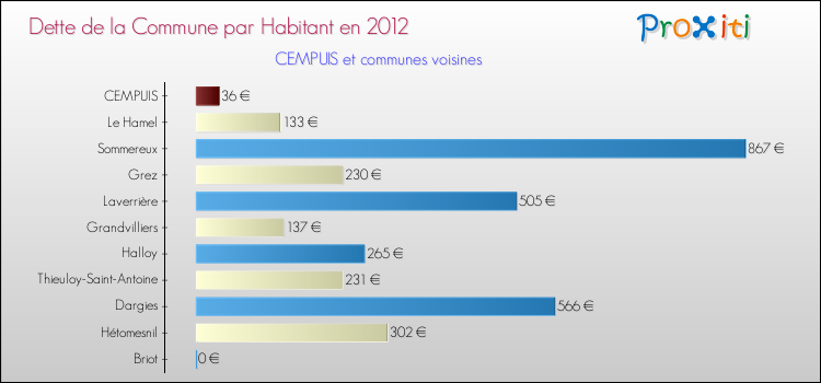Dette par habitant de la commune en 2012 pour CEMPUIS et les communes proches Comparaison de la dette par habitant de la commune en 2012 pour CEMPUIS et les communes voisines
